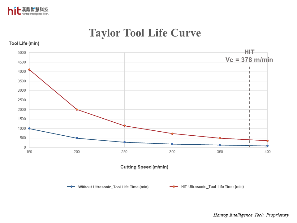 the Taylor Tool Life Curve shows the potential improved tool life with HIT ultrasonic machining on titanium alloy side milling